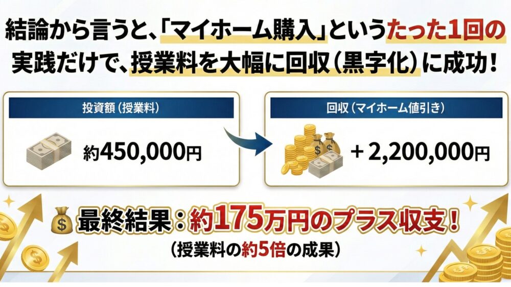 マイホーム購入の実践のみで授業料を回収し黒字化した実績図解。投資額約45万円に対し220万円の値引き回収に成功し、最終的に約175万円のプラス収支（約5倍の成果）を達成。