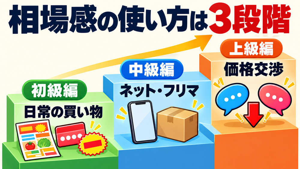相場感の使い方は3段階(初級編:日常の買い物・中級編:ネット・フリマ・上級編:価格交渉)